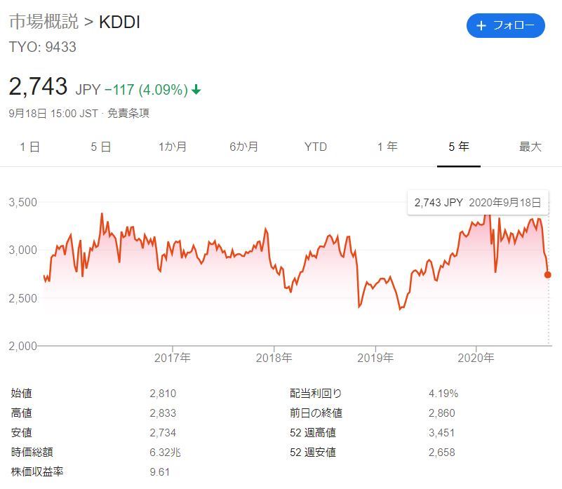 KDDI株価