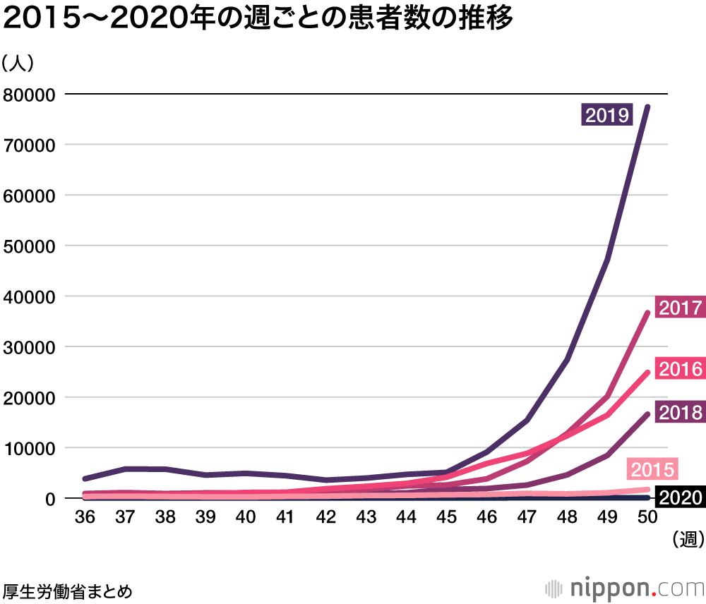 インフル患者数2015～2020
