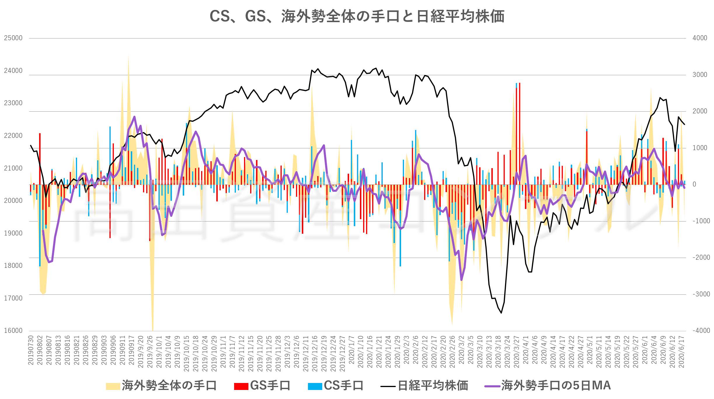 CS、GS、海外勢全体の手口と日経平均株価20200618