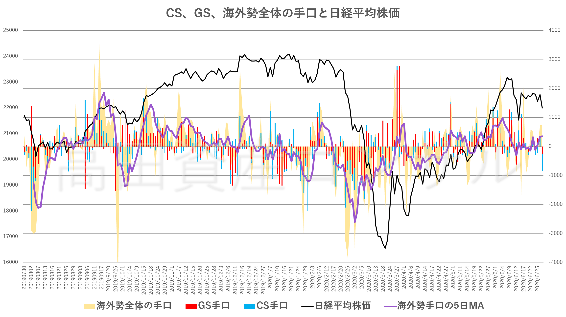 CS、GS、海外勢全体の手口と日経平均株価20200629