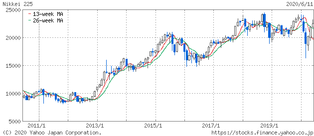日経平均株価2020-06-12